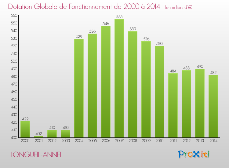 Evolution du montant de la Dotation Globale de Fonctionnement pour la commune de LONGUEIL-ANNEL de 2000 à 2014 Evolution du montant de la Dotation Globale de Fonctionnement pour LONGUEIL-ANNEL de 2000 à 2014