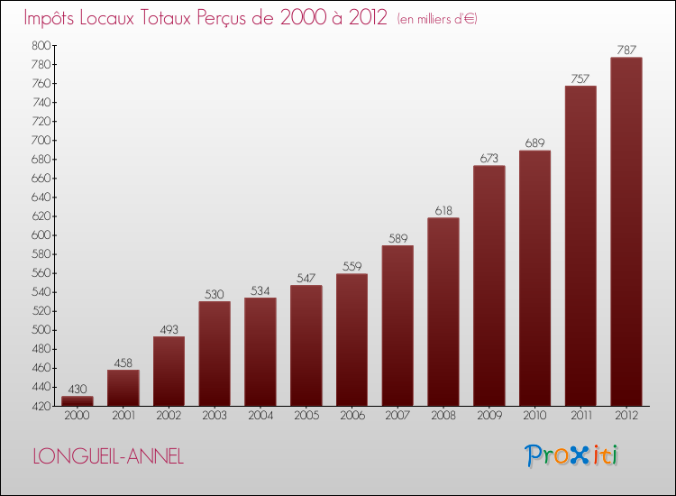 Evolution des Impôts Locaux pour la commune de LONGUEIL-ANNEL de 2000 à 2012 Evolution des Impôts Locaux pour LONGUEIL-ANNEL de 2000 à 2012