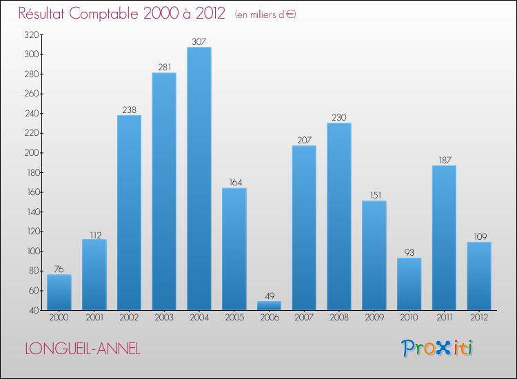 Evolution du résultat comptable pour la commune de LONGUEIL-ANNEL de 2000 à 2012 Evolution du résultat comptable pour LONGUEIL-ANNEL de 2000 à 2012