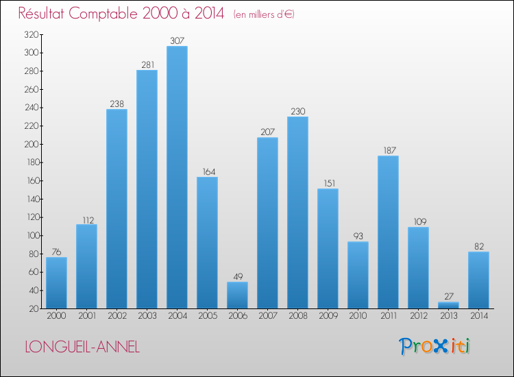 Evolution du résultat comptable pour la commune de LONGUEIL-ANNEL de 2000 à 2014 Evolution du résultat comptable pour LONGUEIL-ANNEL de 2000 à 2014