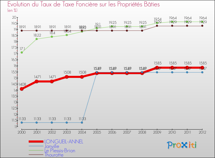 Evolution du taux de la taxe foncière sur le bati pour LONGUEIL-ANNEL et les communes proches de 2000 à 2012 Comparaison des taux de taxe foncière sur le bati pour LONGUEIL-ANNEL et les communes voisines de 2000 à 2012