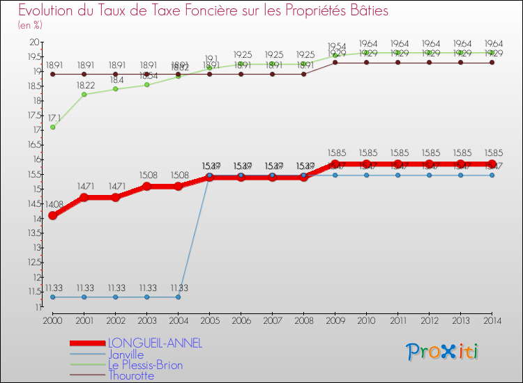 Evolution du taux de la taxe foncière sur le bati pour LONGUEIL-ANNEL et les communes proches de 2000 à 2014 Comparaison des taux de taxe foncière sur le bati pour LONGUEIL-ANNEL et les communes voisines de 2000 à 2014