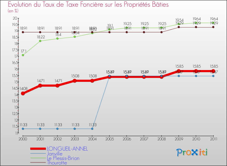 Evolution du taux de la taxe foncière sur le bati pour LONGUEIL-ANNEL et les communes proches Comparaison des taux de taxe foncière sur le bati pour LONGUEIL-ANNEL et les communes voisines
