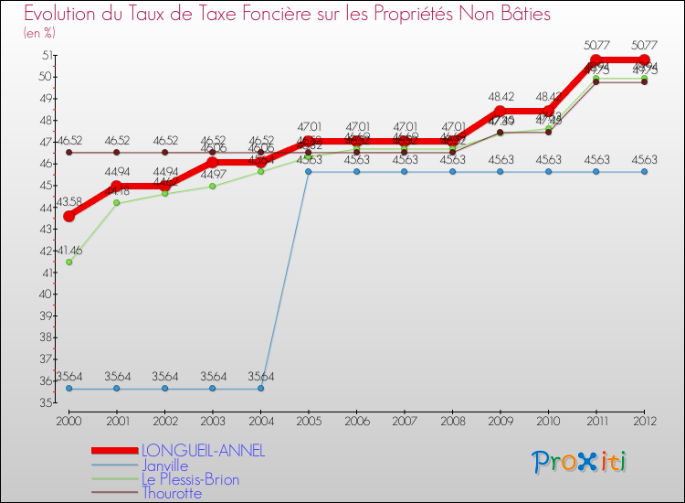 Evolution du taux de la taxe foncière sur les immeubles et terrains non batis pour LONGUEIL-ANNEL et les communes proches de 2000 à 2012 Comparaison des taux de la taxe foncière sur les immeubles et terrains non batis pour LONGUEIL-ANNEL et les communes voisines de 2000 à 2012