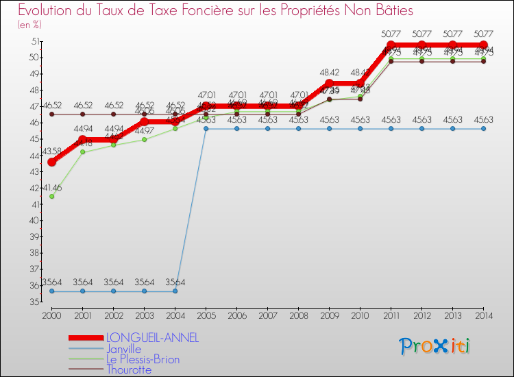 Evolution du taux de la taxe foncière sur les immeubles et terrains non batis pour LONGUEIL-ANNEL et les communes proches de 2000 à 2014 Comparaison des taux de la taxe foncière sur les immeubles et terrains non batis pour LONGUEIL-ANNEL et les communes voisines de 2000 à 2014
