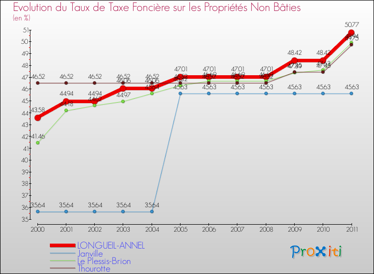 Evolution du taux de la taxe foncière sur les immeubles et terrains non batis pour LONGUEIL-ANNEL et les communes proches Comparaison des taux de la taxe foncière sur les immeubles et terrains non batis pour LONGUEIL-ANNEL et les communes voisines