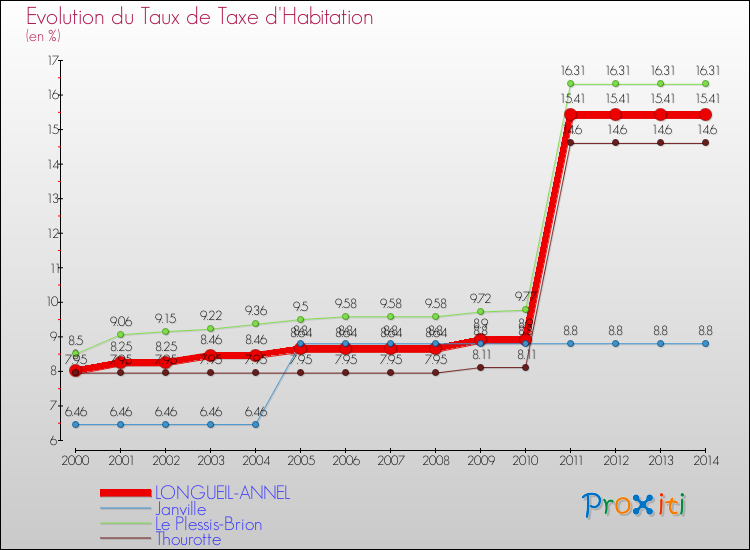 Evolution du taux de la taxe d'habitation pour LONGUEIL-ANNEL et les communes proches de 2000 à 2014 Comparaison des taux de la taxe d'habitation pour LONGUEIL-ANNEL et les communes voisines de 2000 à 2014