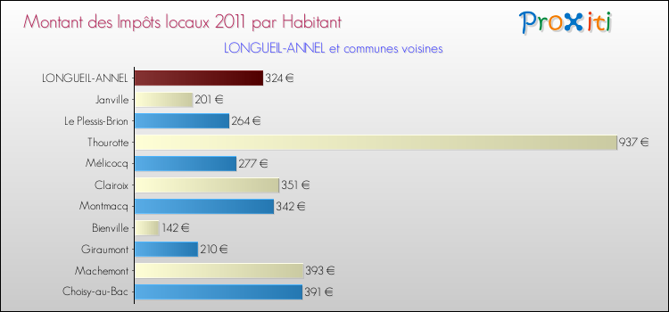 Montant des impôts locaux par Habitant pour LONGUEIL-ANNEL et les communes proches Comparaison des impôts locaux par habitant pour LONGUEIL-ANNEL et les communes voisines