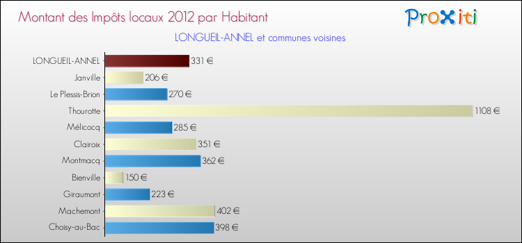Montant des impôts locaux par Habitant pour LONGUEIL-ANNEL et les communes proches Comparaison des impôts locaux par habitant pour LONGUEIL-ANNEL et les communes voisines
