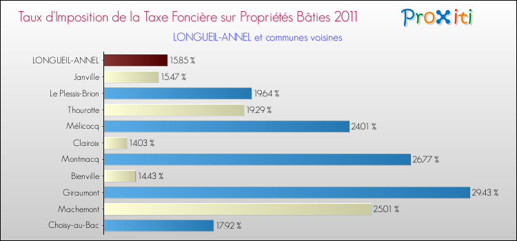 Taux d'imposition de la taxe foncière sur le bati 2011 pour LONGUEIL-ANNEL et les communes proches Comparaison des taux d'imposition de la taxe foncière sur le bati 2011 pour LONGUEIL-ANNEL et les communes voisines