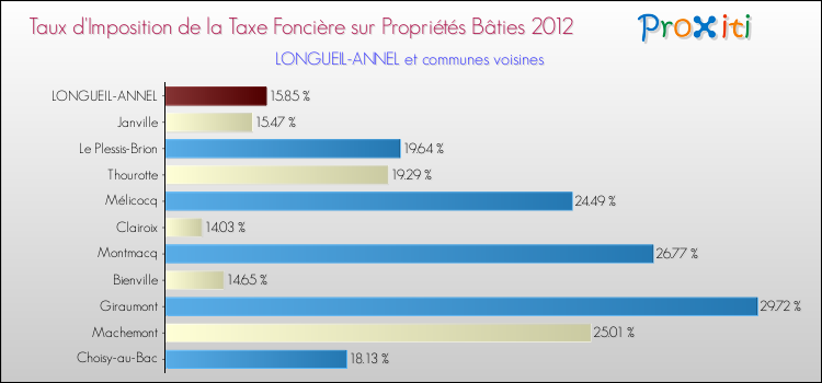 Taux d'imposition de la taxe foncière sur le bati 2012 pour LONGUEIL-ANNEL et les communes proches Comparaison des taux d'imposition de la taxe foncière sur le bati 2012 pour LONGUEIL-ANNEL et les communes voisines