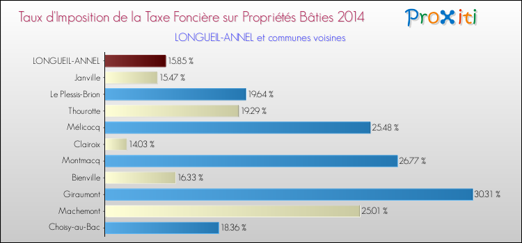 Taux d'imposition de la taxe foncière sur le bati 2014 pour LONGUEIL-ANNEL et les communes proches Comparaison des taux d'imposition de la taxe foncière sur le bati 2014 pour LONGUEIL-ANNEL et les communes voisines
