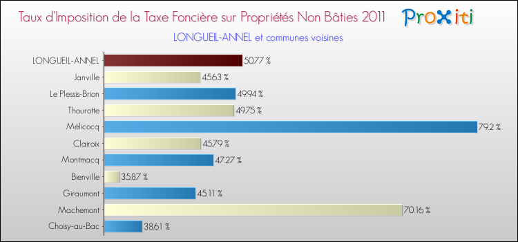 Taux d'imposition de la taxe foncière sur les immeubles et terrains non batis 2011 pour LONGUEIL-ANNEL et les communes proches Comparaison des taux d'imposition de la taxe foncière sur les immeubles et terrains non batis 2011 pour LONGUEIL-ANNEL et les communes voisines