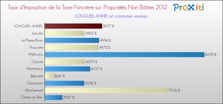 Taux d'imposition de la taxe foncière sur les immeubles et terrains non batis 2012 pour LONGUEIL-ANNEL et les communes proches Comparaison des taux d'imposition de la taxe foncière sur les immeubles et terrains non batis 2012 pour LONGUEIL-ANNEL et les communes voisines