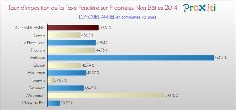 Taux d'imposition de la taxe foncière sur les immeubles et terrains non batis 2014 pour LONGUEIL-ANNEL et les communes proches Comparaison des taux d'imposition de la taxe foncière sur les immeubles et terrains non batis 2014 pour LONGUEIL-ANNEL et les communes voisines