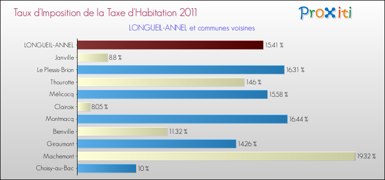Taux d'imposition de la taxe d'habitation 2011 pour LONGUEIL-ANNEL et les communes proches Comparaison des taux d'imposition de la taxe d'habitation 2011 pour LONGUEIL-ANNEL et les communes voisines