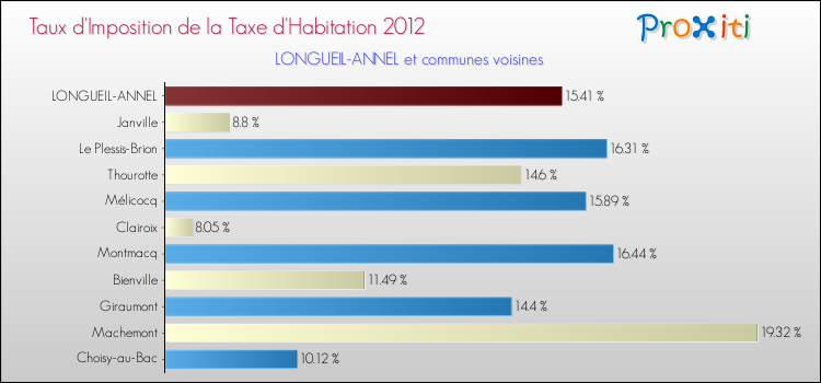 Taux d'imposition de la taxe d'habitation 2012 pour LONGUEIL-ANNEL et les communes proches Comparaison des taux d'imposition de la taxe d'habitation 2012 pour LONGUEIL-ANNEL et les communes voisines