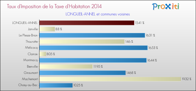 Taux d'imposition de la taxe d'habitation 2014 pour LONGUEIL-ANNEL et les communes proches Comparaison des taux d'imposition de la taxe d'habitation 2014 pour LONGUEIL-ANNEL et les communes voisines