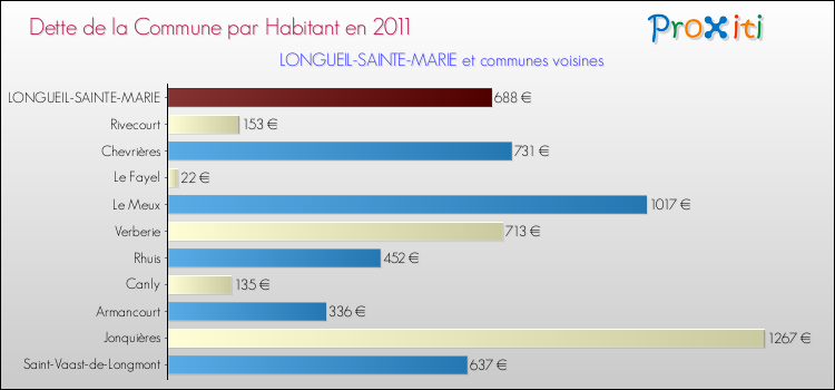 Dette par habitant de la commune en 2011 pour LONGUEIL-SAINTE-MARIE et les communes proches Comparaison de la dette par habitant de la commune en 2011 pour LONGUEIL-SAINTE-MARIE et les communes voisines