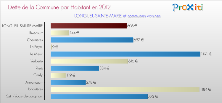 Dette par habitant de la commune en 2012 pour LONGUEIL-SAINTE-MARIE et les communes proches Comparaison de la dette par habitant de la commune en 2012 pour LONGUEIL-SAINTE-MARIE et les communes voisines