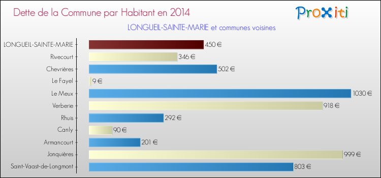 Dette par habitant de la commune en 2014 pour LONGUEIL-SAINTE-MARIE et les communes proches Comparaison de la dette par habitant de la commune en 2014 pour LONGUEIL-SAINTE-MARIE et les communes voisines