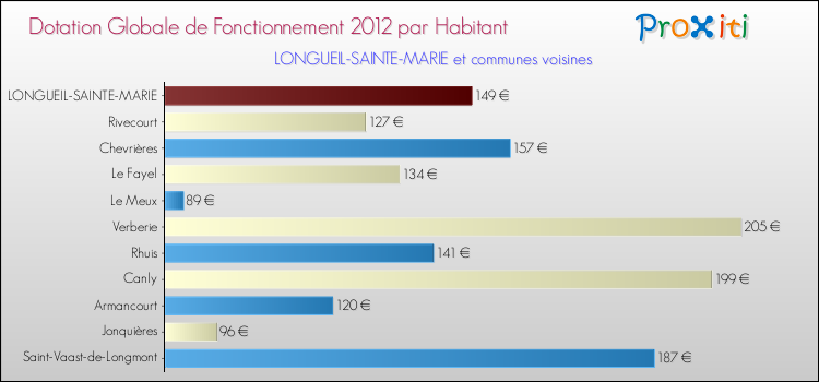 Montant des dotations globales de fonctionnement DGF par Habitant pour LONGUEIL-SAINTE-MARIE et les communes proches Comparaison des des dotations globales de fonctionnement DGF par habitant pour LONGUEIL-SAINTE-MARIE et les communes voisines