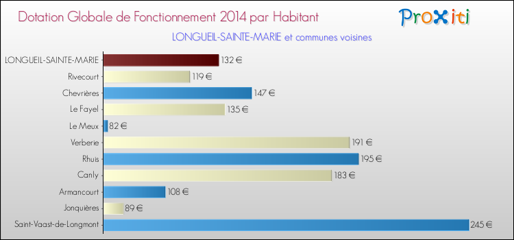Montant des dotations globales de fonctionnement DGF par Habitant pour LONGUEIL-SAINTE-MARIE et les communes proches en 2014. Comparaison des des dotations globales de fonctionnement DGF par habitant pour LONGUEIL-SAINTE-MARIE et les communes voisines en 2014.