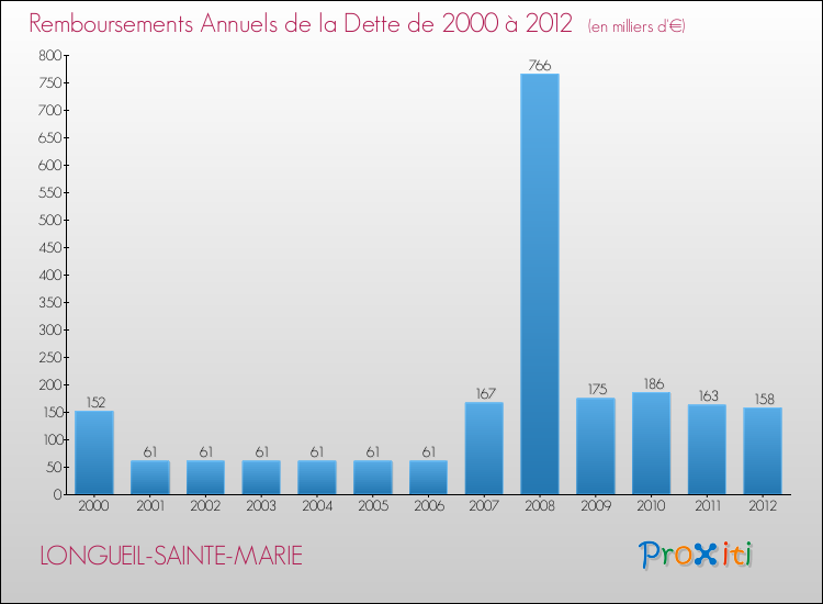 Evolution de l'annuité de la dette pour la commune de LONGUEIL-SAINTE-MARIE de 2000 à 2012 Annuités de la dette pour LONGUEIL-SAINTE-MARIE de 2000 à 2012