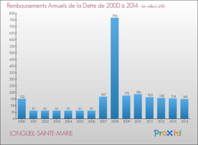 Evolution de l'annuité de la dette pour la commune de LONGUEIL-SAINTE-MARIE de 2000 à 2014 Annuités de la dette pour LONGUEIL-SAINTE-MARIE de 2000 à 2014