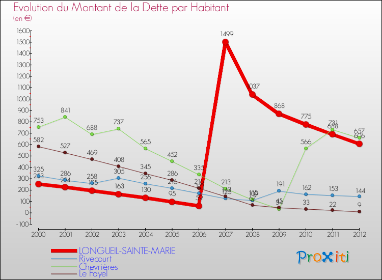 Evolution de la dette par habitant pour la commune de LONGUEIL-SAINTE-MARIE et les communes proches de 2000 à 2012 Comparaison de la dette par habitant pour LONGUEIL-SAINTE-MARIE et les communes voisines de 2000 à 2012