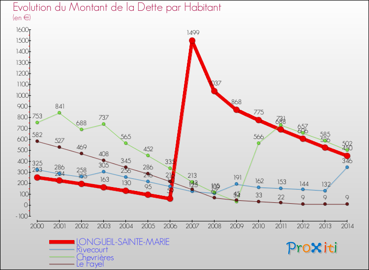 Evolution de la dette par habitant pour la commune de LONGUEIL-SAINTE-MARIE et les communes proches de 2000 à 2014 Comparaison de la dette par habitant pour LONGUEIL-SAINTE-MARIE et les communes voisines de 2000 à 2014