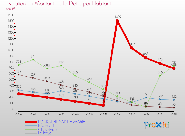 Evolution de la dette par habitant pour la commune de LONGUEIL-SAINTE-MARIE et les communes proches Comparaison de la dette par habitant pour LONGUEIL-SAINTE-MARIE et les communes voisines