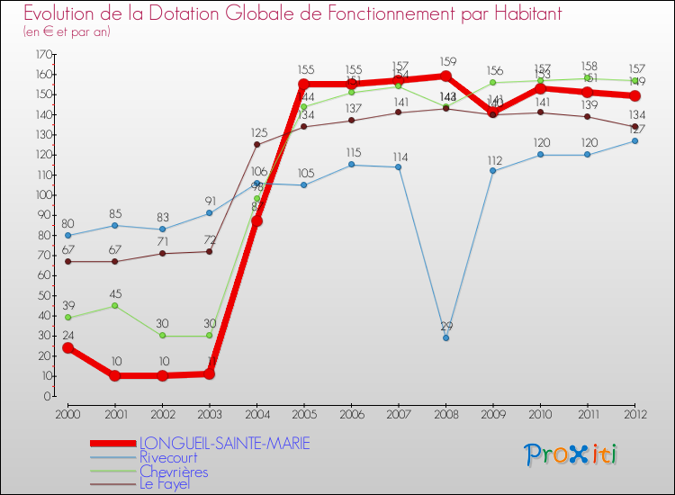 Evolution et montant de la dotation globale de fonctionnement par Habitant pour LONGUEIL-SAINTE-MARIE et les communes proches Comparaison des dotations globales de fonctionnement par habitant pour LONGUEIL-SAINTE-MARIE et les communes voisines