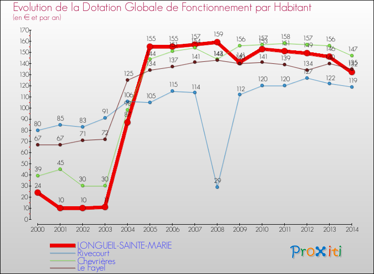 Evolution et montant de la dotation globale de fonctionnement par Habitant pour LONGUEIL-SAINTE-MARIE et les communes proches de 2000 à 2014. Comparaison des dotations globales de fonctionnement par habitant pour LONGUEIL-SAINTE-MARIE et les communes voisines de 2000 à 2014.