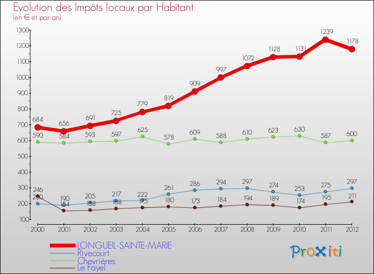 Evolution et montant des impôts locaux par Habitant pour LONGUEIL-SAINTE-MARIE et les communes proches Comparaison des impôts locaux par habitant pour LONGUEIL-SAINTE-MARIE et les communes voisines