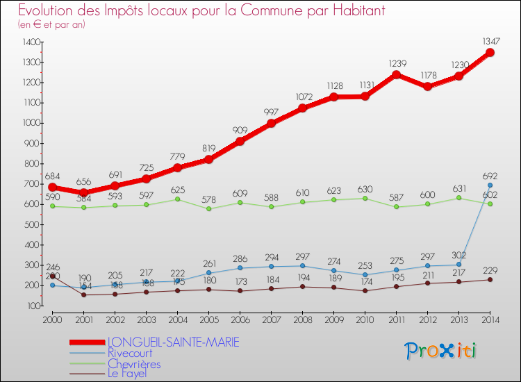 Evolution et montant des impôts locaux par Habitant pour LONGUEIL-SAINTE-MARIE et les communes proches de 2000 à 2014 Comparaison des impôts locaux par habitant pour LONGUEIL-SAINTE-MARIE et les communes voisines de 2000 à 2014