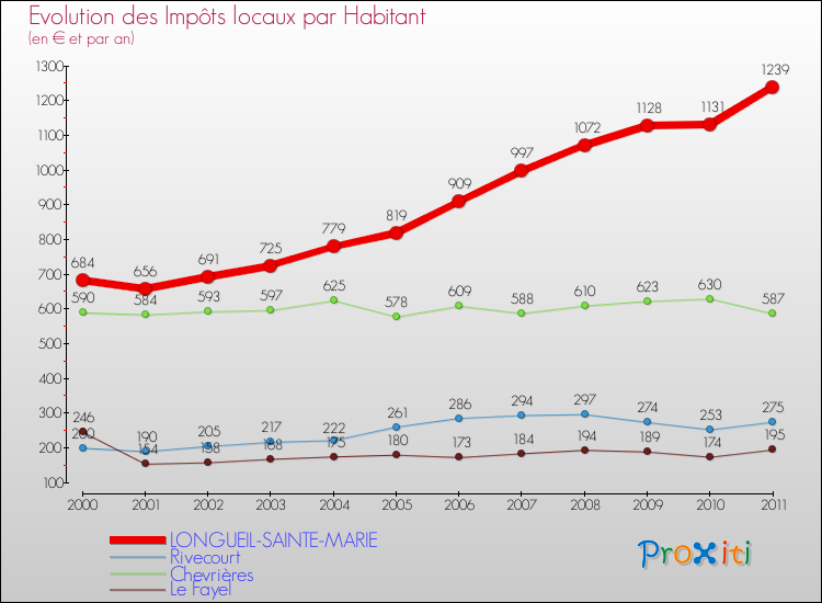 Evolution et montant des impôts locaux par Habitant pour LONGUEIL-SAINTE-MARIE et les communes proches Comparaison des impôts locaux par habitant pour LONGUEIL-SAINTE-MARIE et les communes voisines