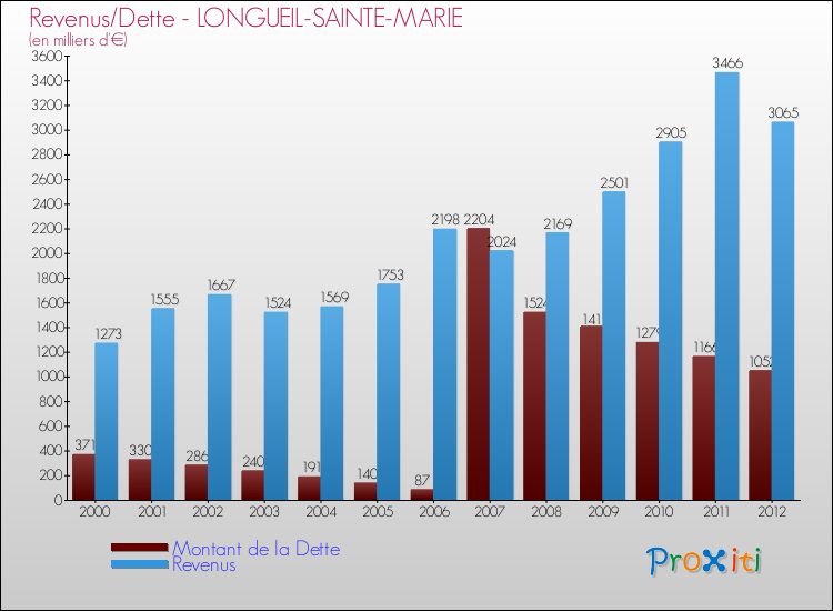 Evolution comparée de la dette et des revenus pour la commune de LONGUEIL-SAINTE-MARIE de 2000 à 2012 Comparaison de la dette et des revenus pour LONGUEIL-SAINTE-MARIE de 2000 à 2012