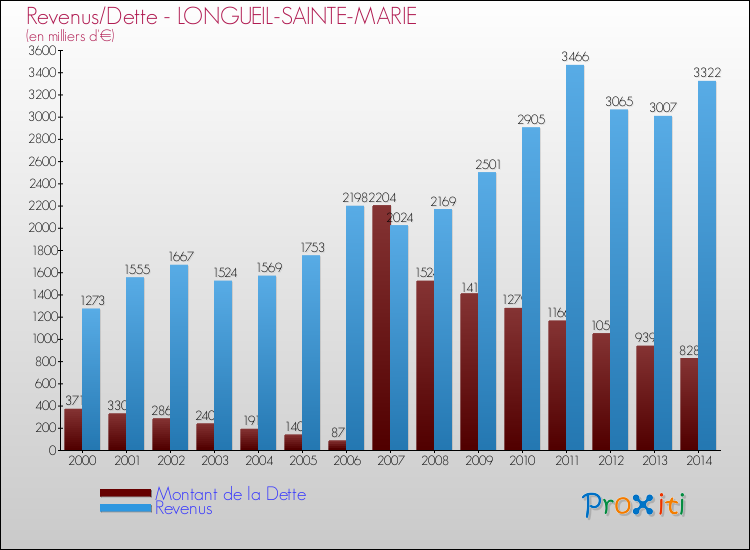 Evolution comparée de la dette et des revenus pour la commune de LONGUEIL-SAINTE-MARIE de 2000 à 2014 Comparaison de la dette et des revenus pour LONGUEIL-SAINTE-MARIE de 2000 à 2014