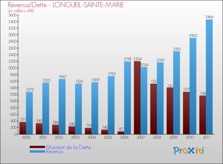 Evolution comparée de la dette et des revenus pour la commune de LONGUEIL-SAINTE-MARIE de 2000 à 2011 Comparaison de la dette et des revenus pour LONGUEIL-SAINTE-MARIE de 2000 à 2011