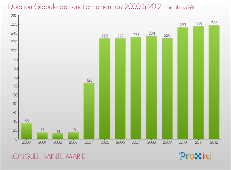 Evolution du montant de la Dotation Globale de Fonctionnement pour la commune de LONGUEIL-SAINTE-MARIE de 2000 à 2012 Evolution du montant de la Dotation Globale de Fonctionnement pour LONGUEIL-SAINTE-MARIE de 2000 à 2012
