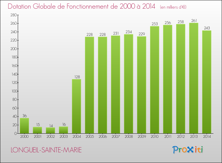 Evolution du montant de la Dotation Globale de Fonctionnement pour la commune de LONGUEIL-SAINTE-MARIE de 2000 à 2014 Evolution du montant de la Dotation Globale de Fonctionnement pour LONGUEIL-SAINTE-MARIE de 2000 à 2014