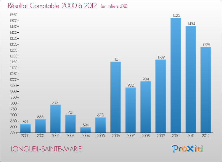Evolution du résultat comptable pour la commune de LONGUEIL-SAINTE-MARIE de 2000 à 2012 Evolution du résultat comptable pour LONGUEIL-SAINTE-MARIE de 2000 à 2012