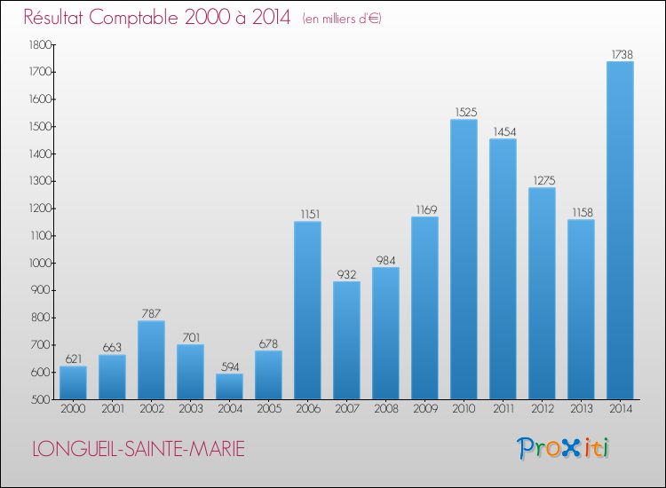 Evolution du résultat comptable pour la commune de LONGUEIL-SAINTE-MARIE de 2000 à 2014 Evolution du résultat comptable pour LONGUEIL-SAINTE-MARIE de 2000 à 2014