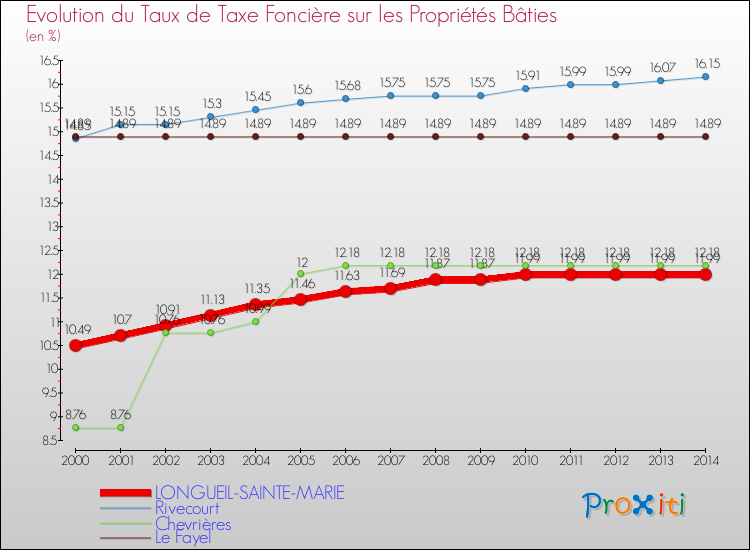 Evolution du taux de la taxe foncière sur le bati pour LONGUEIL-SAINTE-MARIE et les communes proches de 2000 à 2014 Comparaison des taux de taxe foncière sur le bati pour LONGUEIL-SAINTE-MARIE et les communes voisines de 2000 à 2014