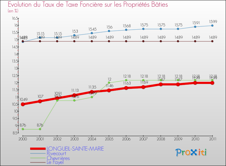Evolution du taux de la taxe foncière sur le bati pour LONGUEIL-SAINTE-MARIE et les communes proches Comparaison des taux de taxe foncière sur le bati pour LONGUEIL-SAINTE-MARIE et les communes voisines