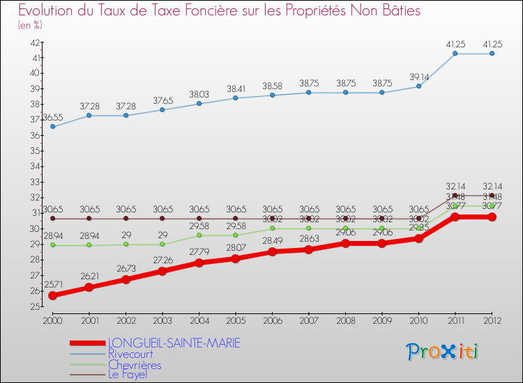 Evolution du taux de la taxe foncière sur les immeubles et terrains non batis pour LONGUEIL-SAINTE-MARIE et les communes proches de 2000 à 2012 Comparaison des taux de la taxe foncière sur les immeubles et terrains non batis pour LONGUEIL-SAINTE-MARIE et les communes voisines de 2000 à 2012