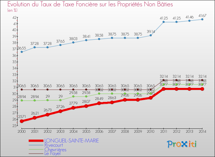 Evolution du taux de la taxe foncière sur les immeubles et terrains non batis pour LONGUEIL-SAINTE-MARIE et les communes proches de 2000 à 2014 Comparaison des taux de la taxe foncière sur les immeubles et terrains non batis pour LONGUEIL-SAINTE-MARIE et les communes voisines de 2000 à 2014