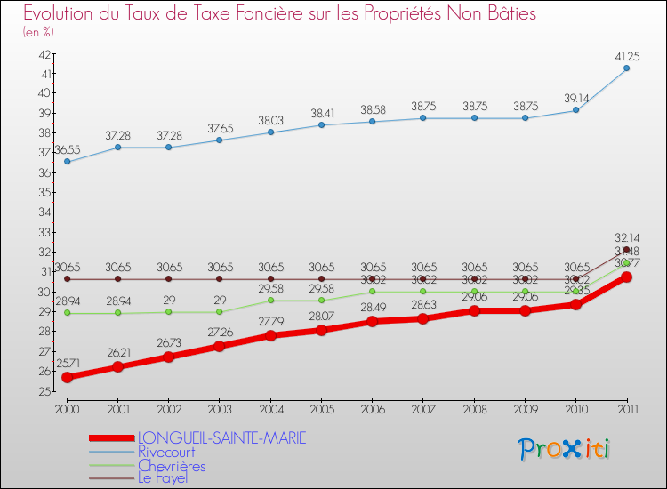 Evolution du taux de la taxe foncière sur les immeubles et terrains non batis pour LONGUEIL-SAINTE-MARIE et les communes proches Comparaison des taux de la taxe foncière sur les immeubles et terrains non batis pour LONGUEIL-SAINTE-MARIE et les communes voisines