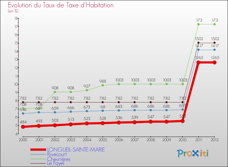 Evolution du taux de la taxe d'habitation pour LONGUEIL-SAINTE-MARIE et les communes proches Comparaison des taux de la taxe d'habitation pour LONGUEIL-SAINTE-MARIE et les communes voisines